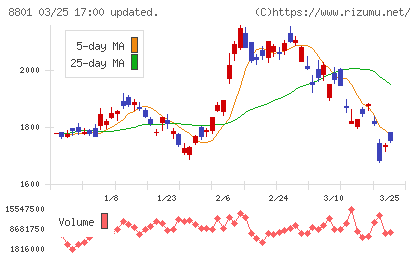 三井不動産チャート