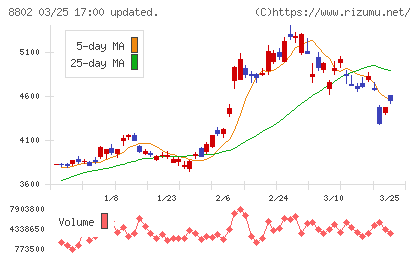 三菱地所チャート