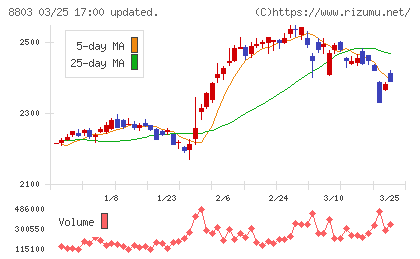 平和不動産チャート