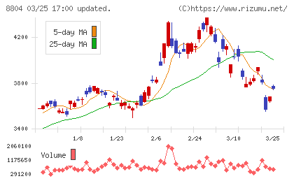 東京建物チャート