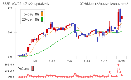 太平洋興発チャート