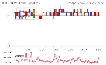 ＲＩＳＥチャート