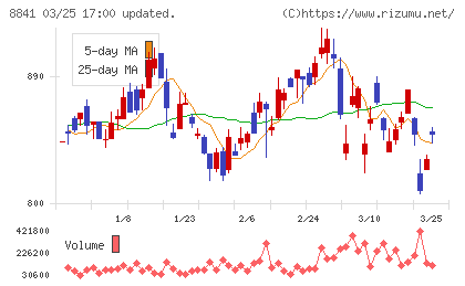 テーオーシーチャート