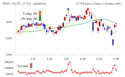 コスモスイニシアチャート