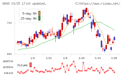 レオパレス２１チャート