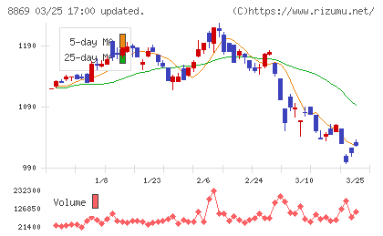 明和地所チャート