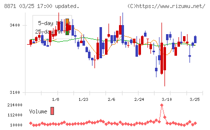 ゴールドクレストチャート
