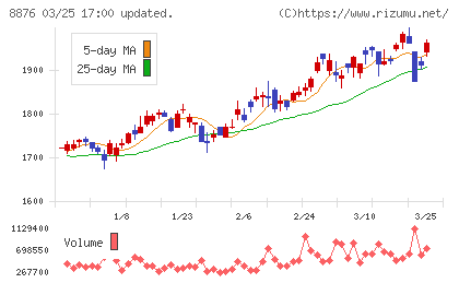リログループチャート