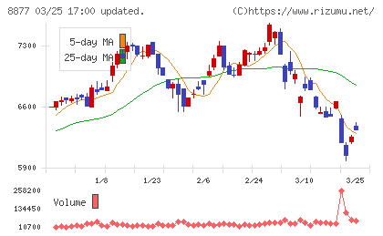 エスリードチャート