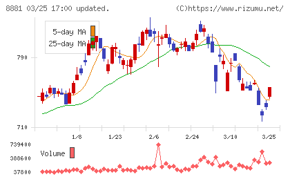 日神グループホールディングスチャート