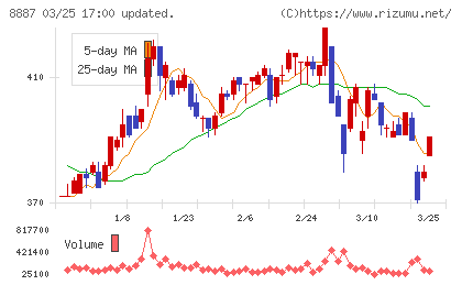 シーラホールディングスチャート
