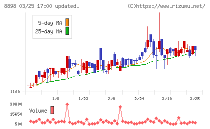 センチュリー２１・ジャパンチャート