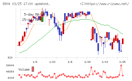 ＡＶＡＮＴＩＡチャート