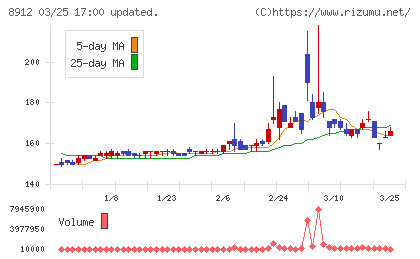 エリアクエストチャート