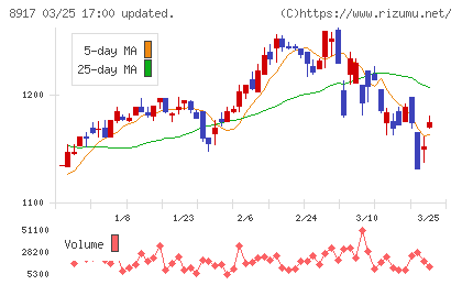 ファースト住建チャート