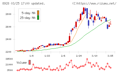 穴吹興産チャート
