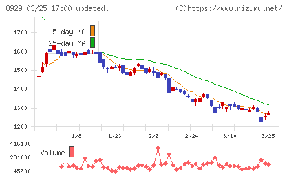青山財産ネットワークスチャート