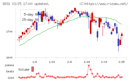 和田興産チャート