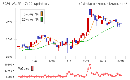 サンフロンティア不動産チャート