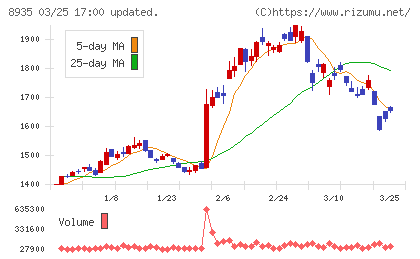 ＦＪネクストホールディングスチャート