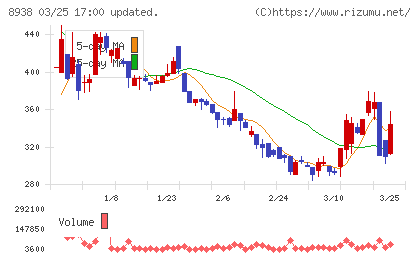 グローム・ホールディングスチャート