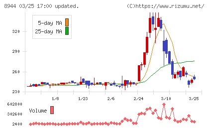 ランドビジネスチャート