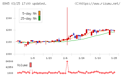 サンネクスタグループチャート