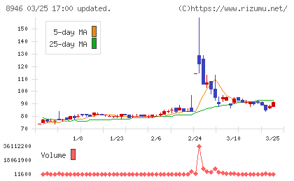 ＡＳＩＡＮ　ＳＴＡＲチャート