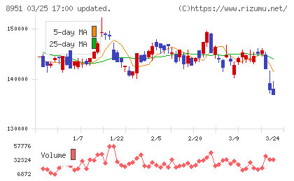 日本ビルファンド投資法人チャート