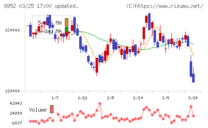 ジャパンリアルエステイト投資法人チャート