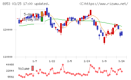 日本都市ファンド投資法人チャート