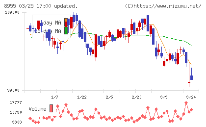日本プライムリアルティ投資法人チャート