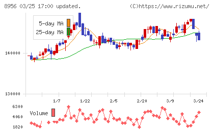 NTT都市開発リート投資法人チャート