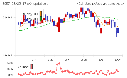 東急リアル・エステート投資法人チャート