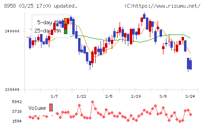 グローバル・ワン不動産投資法人チャート