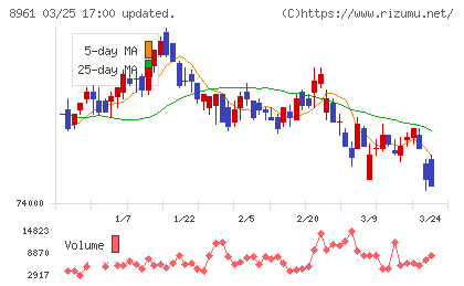 森トラストリート投資法人チャート