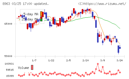 インヴィンシブル投資法人チャート