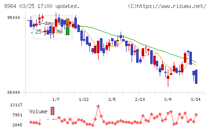 フロンティア不動産投資法人チャート