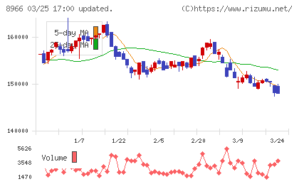 平和不動産リート投資法人チャート