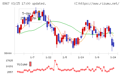 日本ロジスティクスファンド投資法人チャート