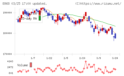 福岡リート投資法人チャート