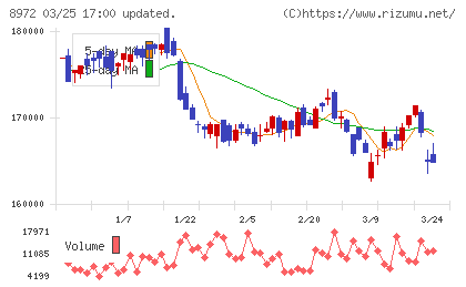 KDX不動産投資法人チャート