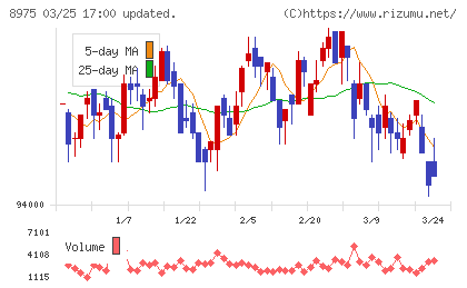 いちごオフィスリート投資法人チャート