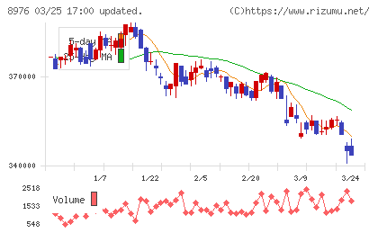 大和証券オフィス投資法人チャート