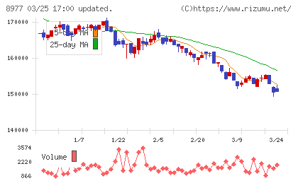 阪急阪神リート投資法人チャート