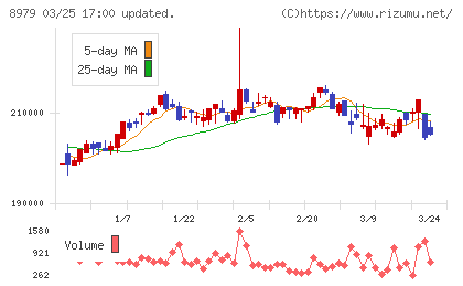 スターツプロシード投資法人チャート