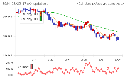 大和ハウスリート投資法人チャート