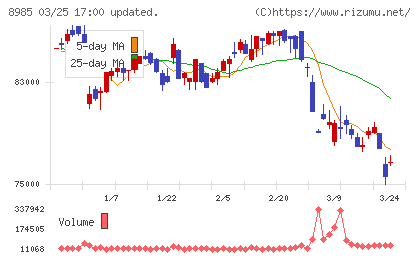 ジャパン・ホテル・リート投資法人チャート