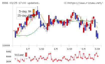 大和証券リビング投資法人チャート