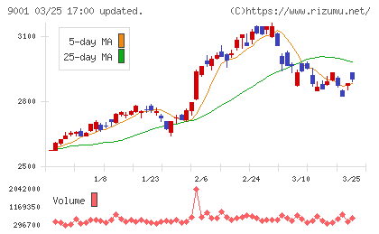 東武鉄道チャート